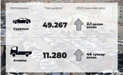 Автомашины импорт нэмэгджээ